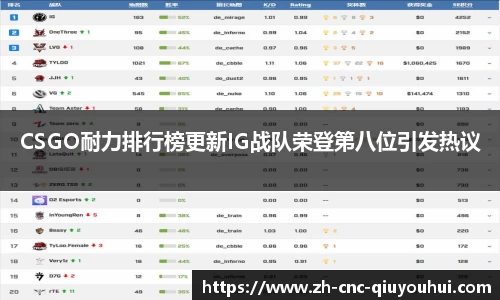 CSGO耐力排行榜更新IG战队荣登第八位引发热议